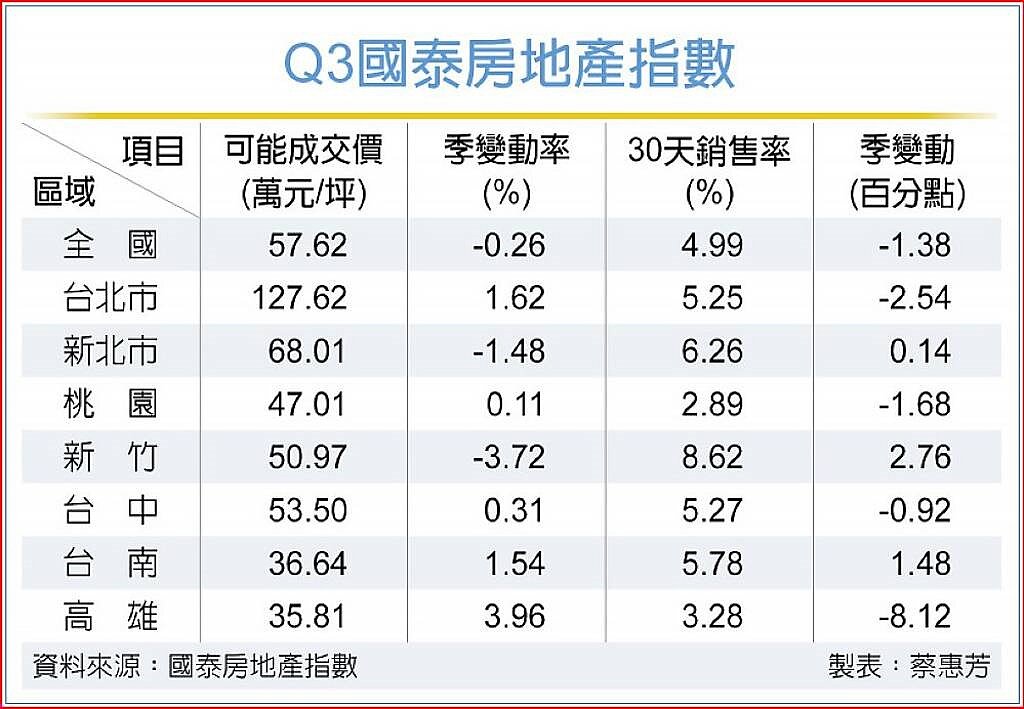 Q3國泰房地產指數