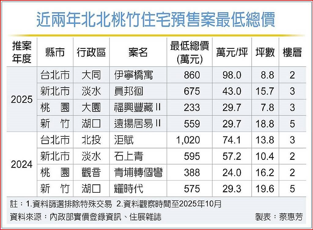 近兩年北北桃竹住宅預售案最低總價