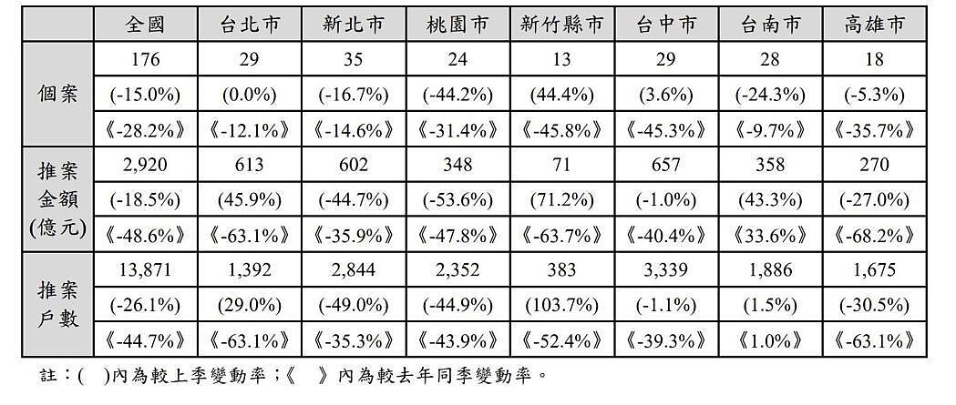 資料來源／國泰房地產指數