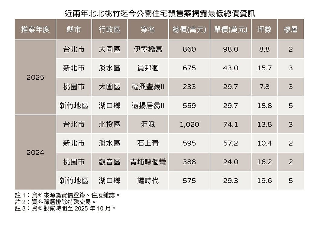 北北桃竹低總案。圖表/住展雜誌