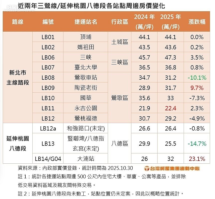 台灣房屋集團趨勢中心統計近兩年三鶯線各站點周邊住宅價格變化。資料來源/台灣房屋