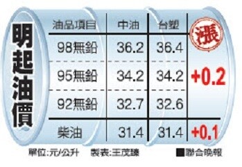 油價明起上漲２角（取自聯合新聞網）