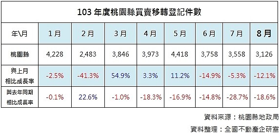 桃園移轉棟數。(全國不動產)