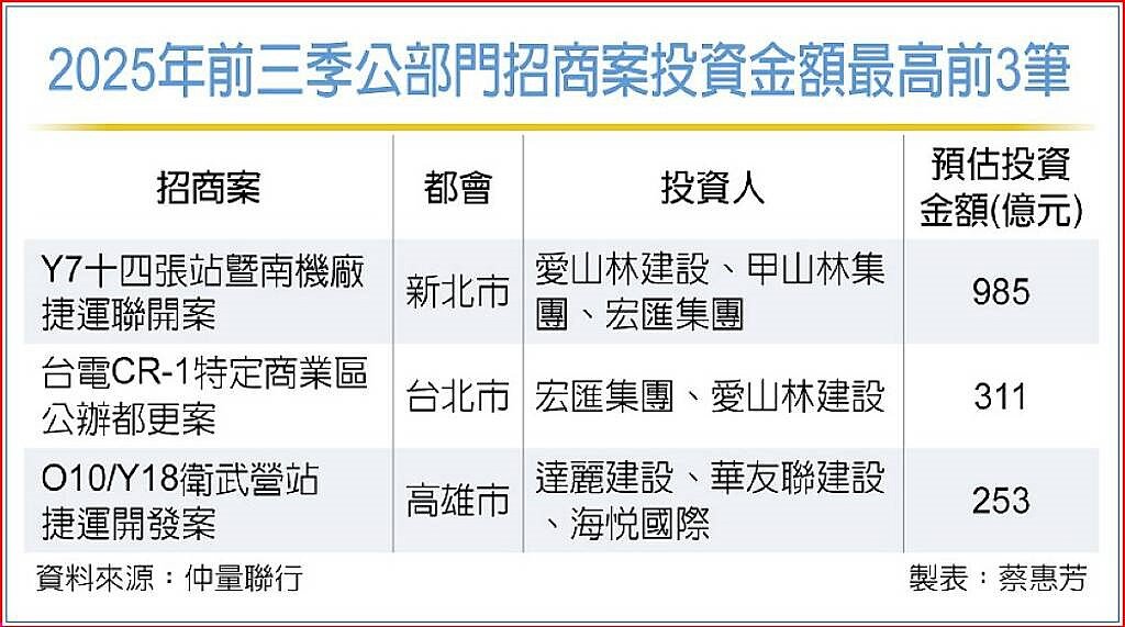 2025年前三季公部門招商案投資金額最高前3筆