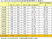 北市8月買氣走跌　3個平價區域靠自住客撐場