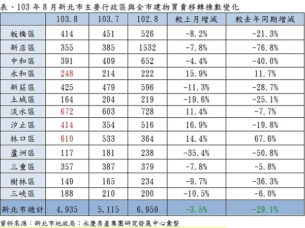 103年8月新北市主要行政區與全市建物買賣移轉棟數變化