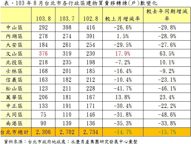 103年8月台北市各行政區建物買賣移轉棟(戶)數變化