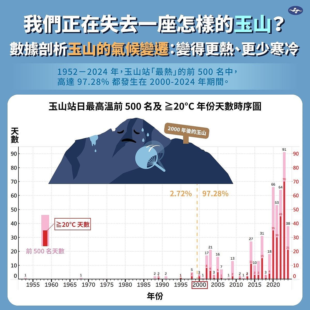 數據剖析玉山的氣候變遷,變得更熱、更少寒冷。圖/取自「報氣候 - 中央氣象署」臉書粉專