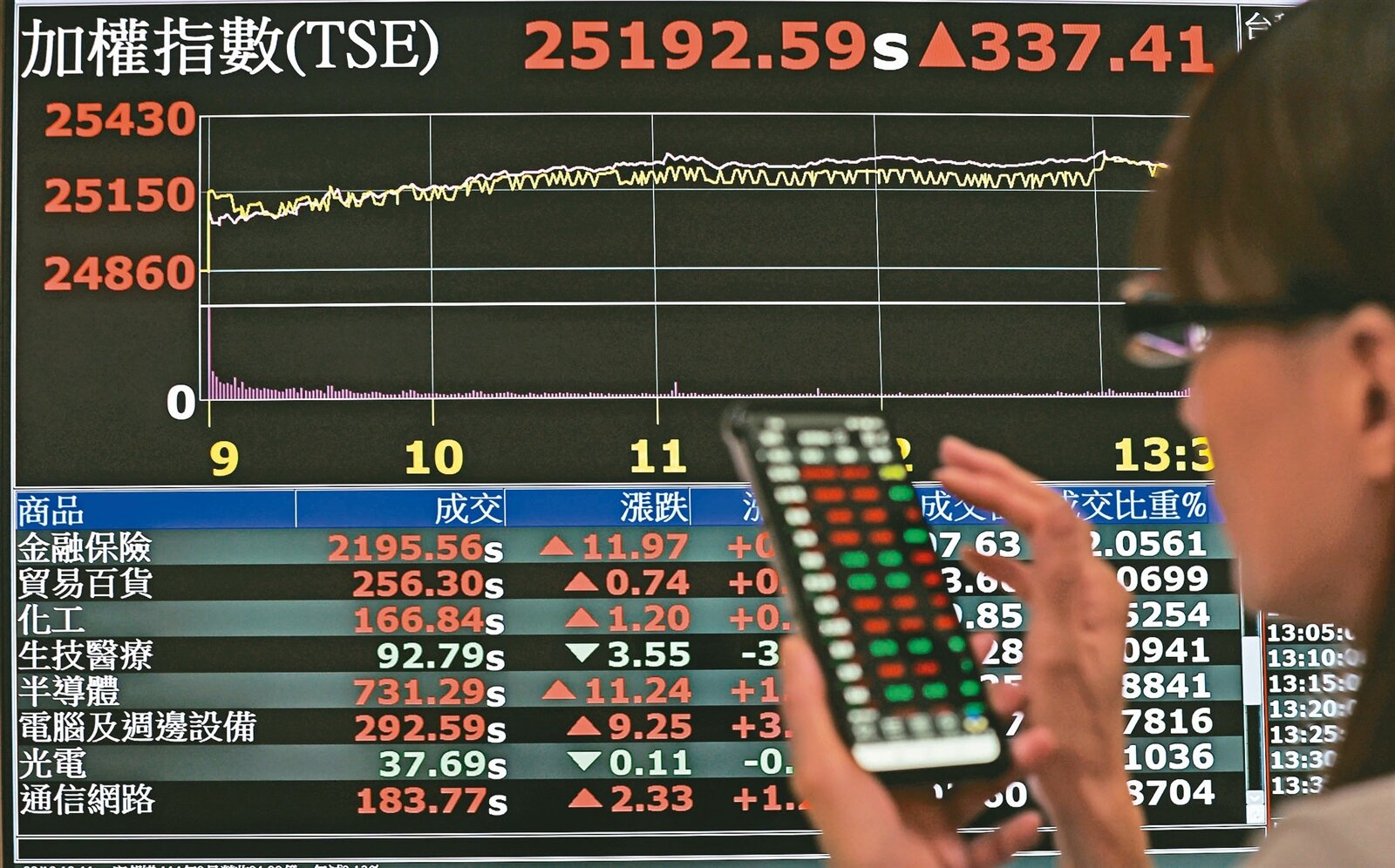 國內外利多頻傳，台股11月有望延續好表現。圖／本報資料照片 