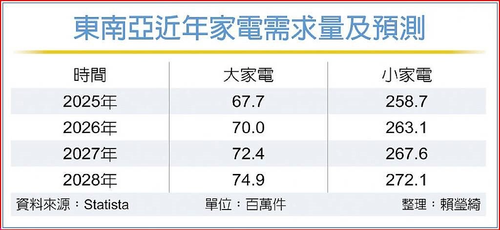 東南亞近年家電需求量及預測