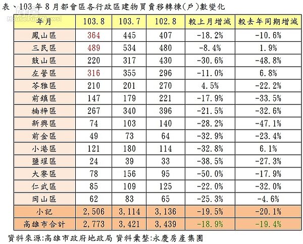 103年8月都會區各行政區建物買賣移轉棟(戶)數變化