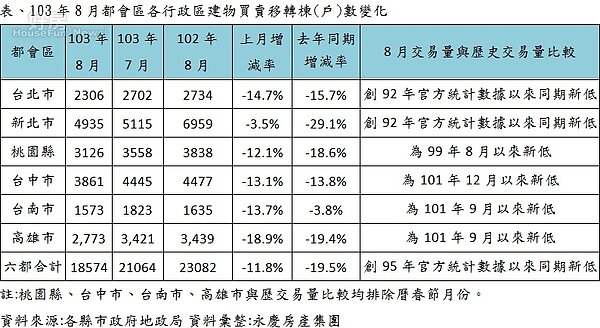103年8月都會區各行政區建物買賣移轉棟(戶)數變化