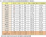 高雄氣爆後災區交易量縮3成　六都交易量也創新低