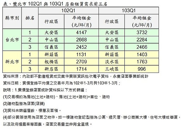 雙北市熱門店面、租金變化