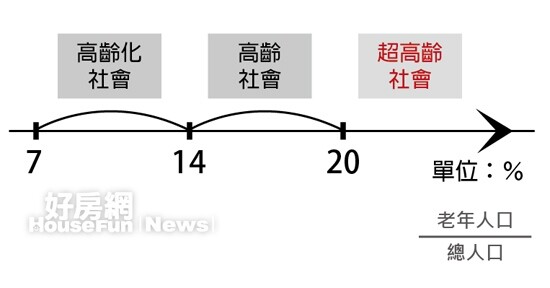 高齡化社會（表格）