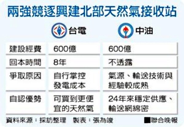 兩強競逐興建北部天然氣接收站 資料來源：採訪整理
製表：張為竣（翻攝自聯合新聞網）