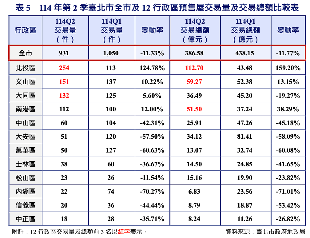 數據曝「輝達進駐」房市大好 北投奪「三冠王」不景氣的逆襲區 台北市地政局第二季不動產市場動態分析-預售價量。圖/台北市地政局提供