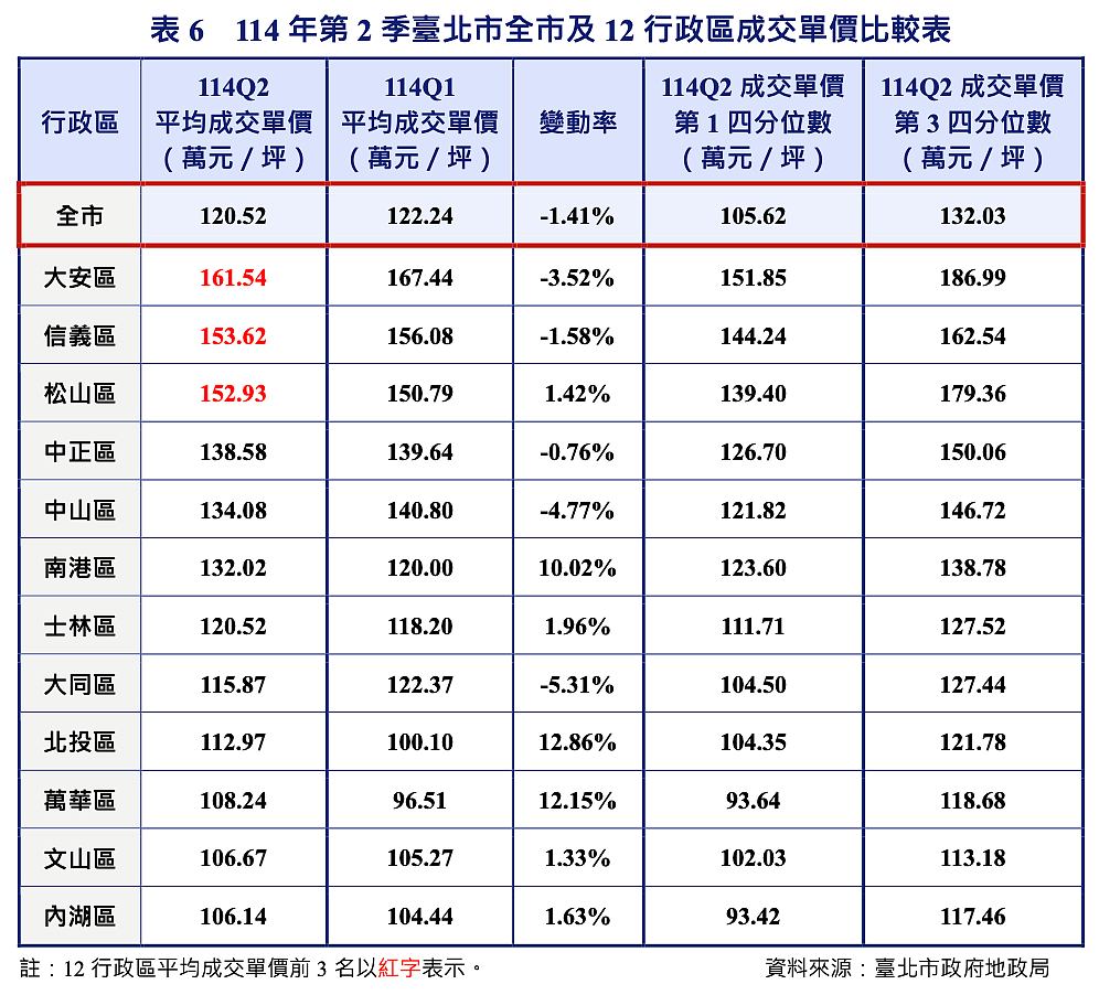數據曝「輝達進駐」房市大好 北投奪「三冠王」不景氣的逆襲區 台北市地政局第二季不動產市場動態分析-預售價量。圖/台北市地政局提供