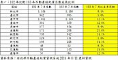 東台灣房市大逆轉！　宜花東房價漲了6.7~16.2%