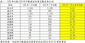 東台灣房市大逆轉！　宜花東房價漲了6.7~16.2%