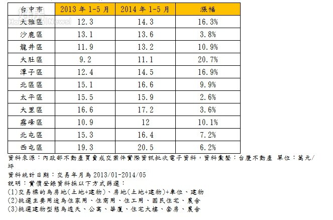 台中市住宅成交行情
