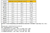 BRT拉不動房價？　大台中房價漲幅最高20.7%