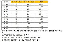 BRT拉不動房價？　大台中房價漲幅最高20.7%