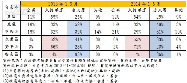 台南市住宅物件型態交易