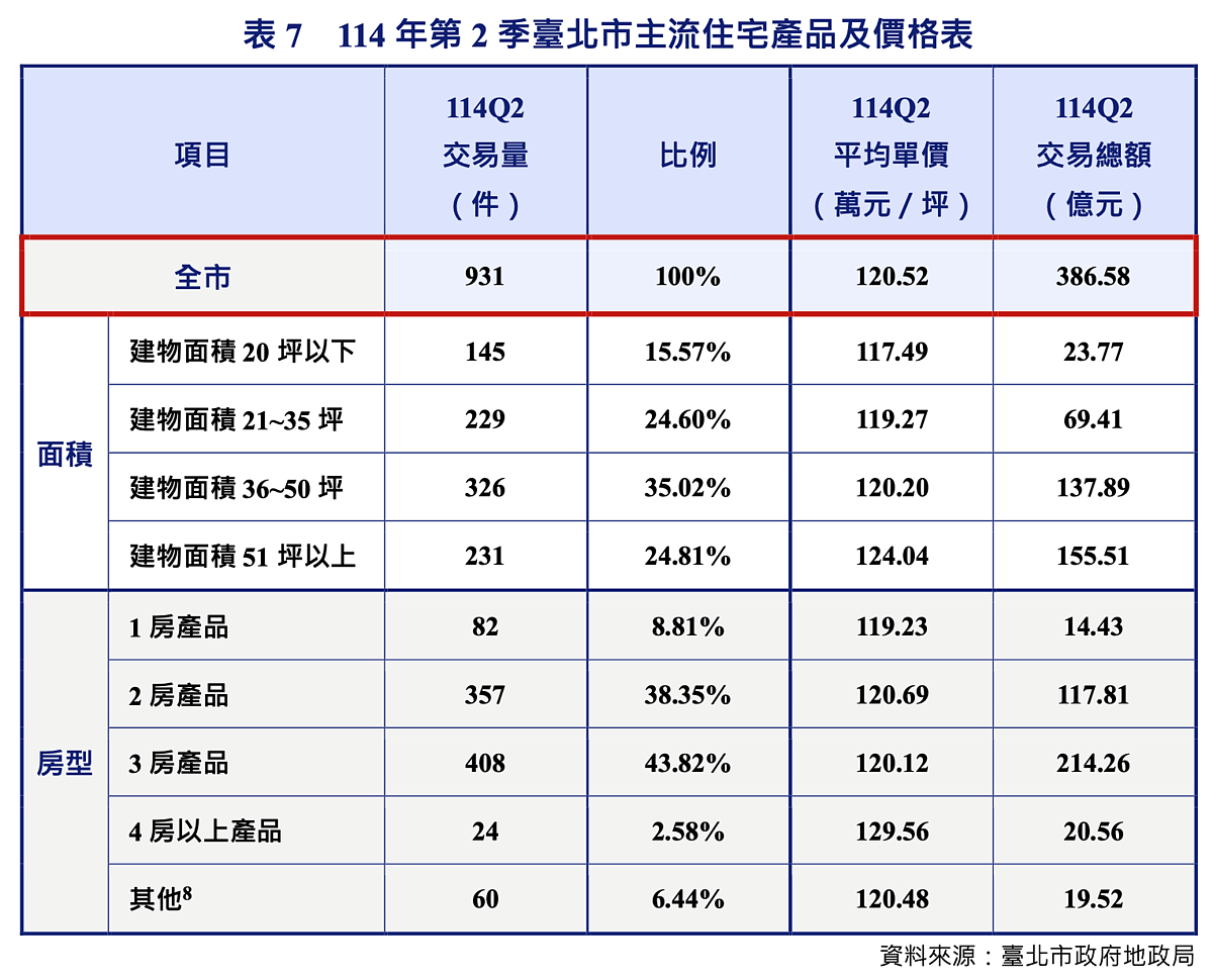 偷降價了?忍一下「去年2房價、今年可買3房」 2025年第二季台北市各產品、面積交易佔比。圖/台北市地政局提供