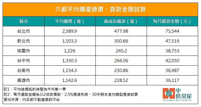 一張圖看懂「月薪5萬」六都這樣買房 六都總價與房貸成數換算。圖/中信房屋研展室提供