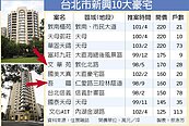 北市10大豪宅新秀　出爐