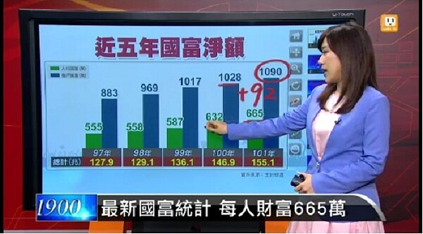 最新國富統計，每人財富665萬（截自聯合報） 