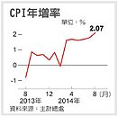 8月物價漲破2%　央行警戒
