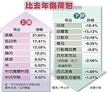 外食漲4.54%　創5年半新高