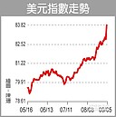 歐央行降息　難有漲聲