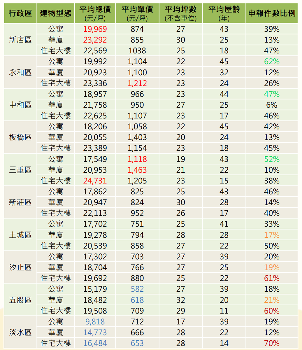 新北哪租屋CP值最高?3大凹陷區曝光 新北租屋熱區租金統計。圖/取自新北市地政局