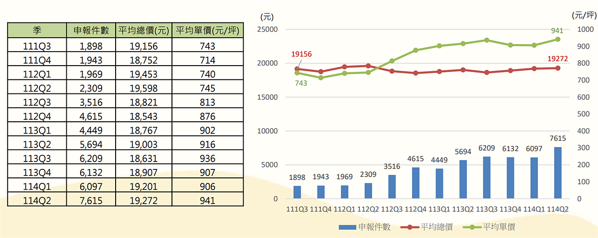 新北3年租金上漲27% 「這原因」讓總價漲不動 新北市近3年住宅租賃實價登錄申報件數與租金統計。圖/取自新北市地政局