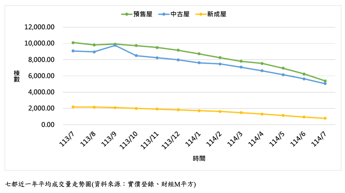 全台餘屋突破11萬戶 庫存壓力攀升、房市4大挑戰進逼 觀察六都及新竹地區近一年實價登錄資料,不論預售屋、中古屋或新成屋,成交量全面下滑。圖/正心不動產估價師聯合事務所提供