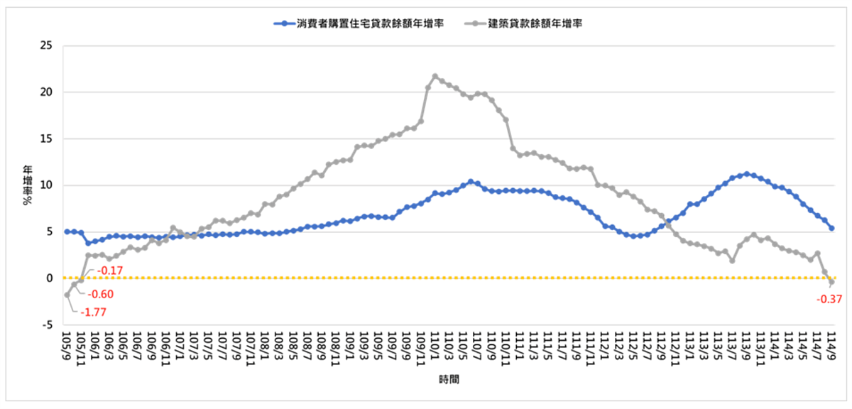 全台餘屋突破11萬戶 庫存壓力攀升、房市4大挑戰進逼 作為建商推案信心指標的建築貸款餘額,在最新9月數據中已連續三個月下降,年減0.37%。圖/正心不動產估價師聯合事務所製表