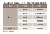 不等了！北台6個百億案年底登場　專家預測價格