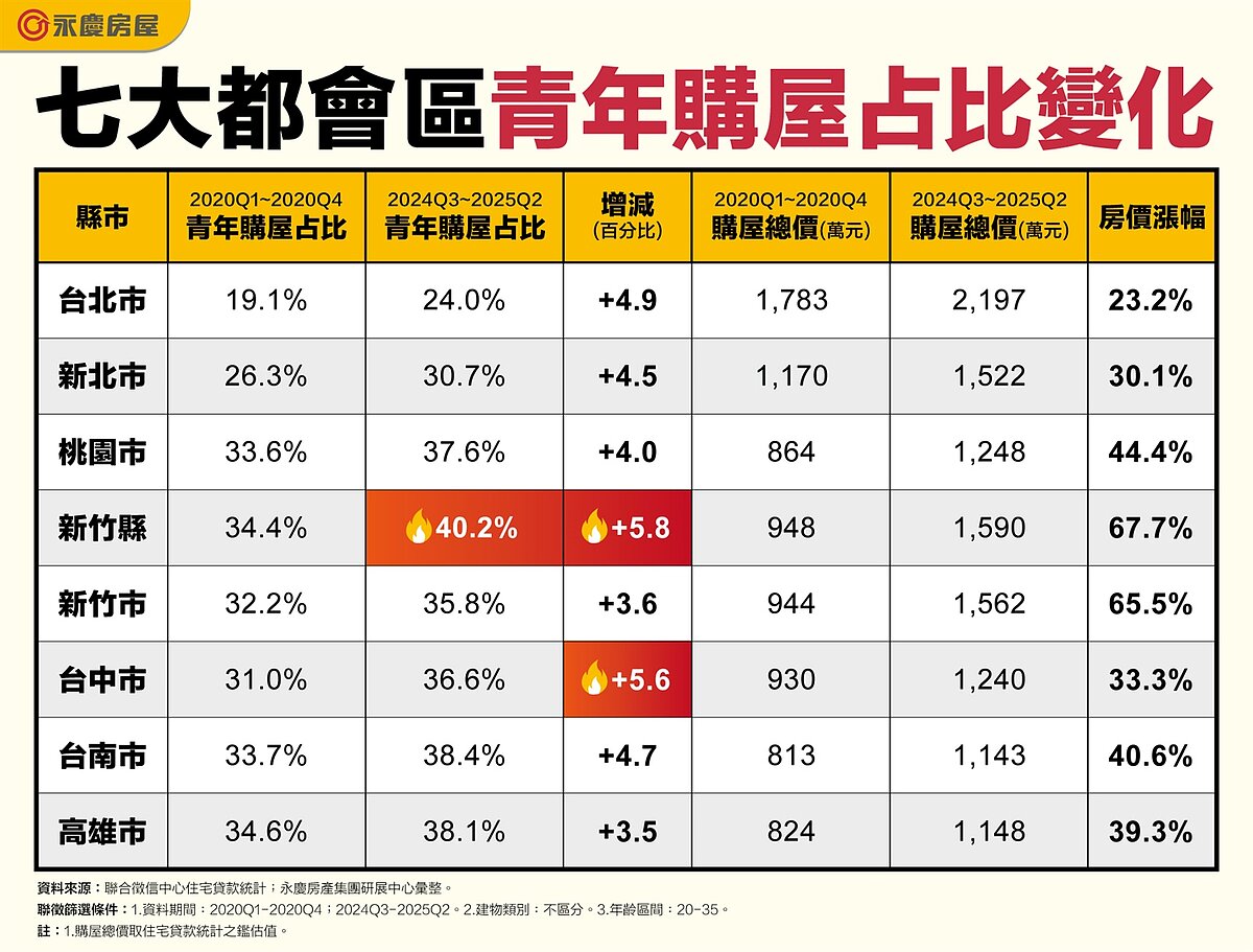 政府支持首購!「關鍵買方」趁房價盤整空檔進場 「這縣市」35歲以下青年有殼族最多 表、七大都會區青年購屋占比變化。圖/永慶房產集團提供