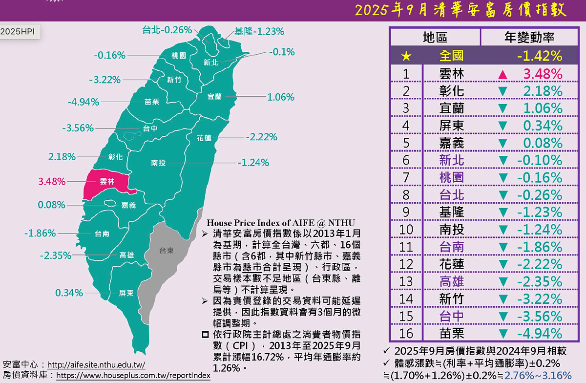 房價破口全台淪陷 只剩1縣市苦撐 9月清華安富房價指數。圖/取自清華安富房價指數