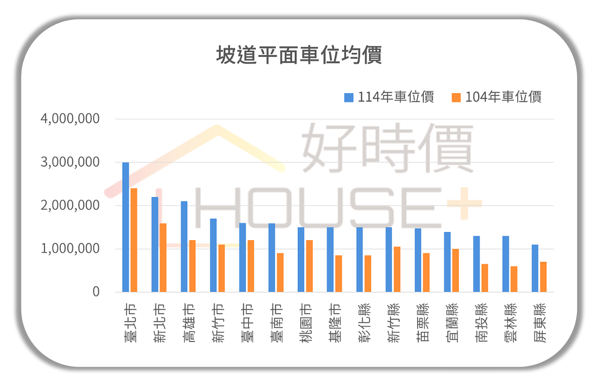 各縣市車位價格統計。圖/好時價提供