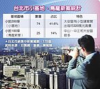 小基地鳥籠建案　北市增多