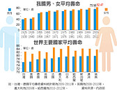 國人壽命逼近80歲　愈來愈長壽