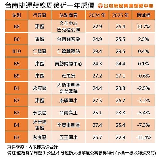台南捷運藍線周邊近一年房價。照片／台灣房屋集團趨勢中心提供