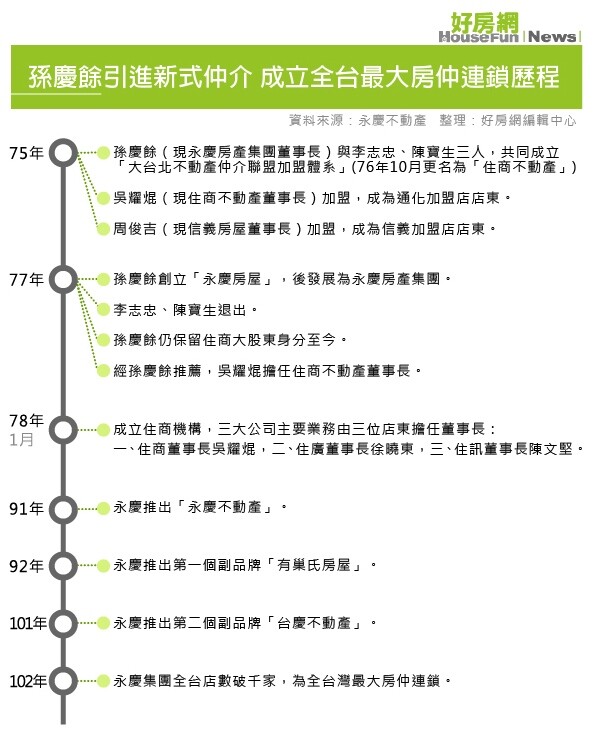 房仲之父永慶房屋董事長孫慶餘,引進新式仲介成立全台最大房仲連鎖歷程,對台灣的房仲產業的茁壯貢獻良多。