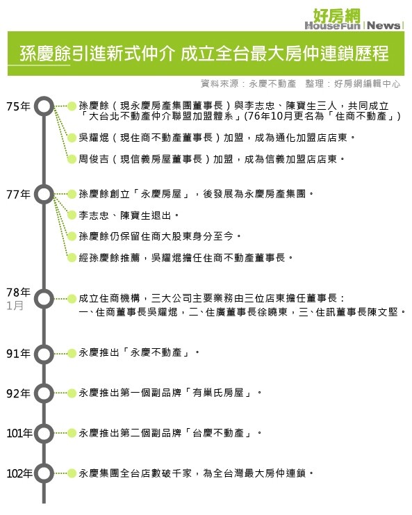 房仲之父永慶房屋董事長孫慶餘，引進新式仲介成立全台最大房仲連鎖歷程，對台灣的房仲產業的茁壯貢獻良多。
