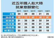 錢變少　壓力大…赴陸就業意願降溫