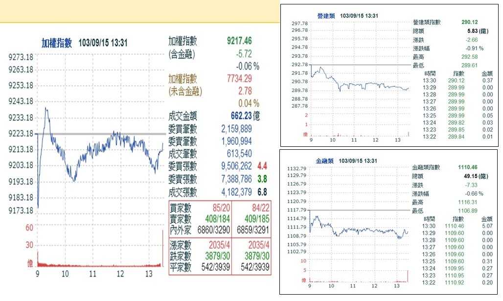 ９／１５大盤指數＋營建+金融指數